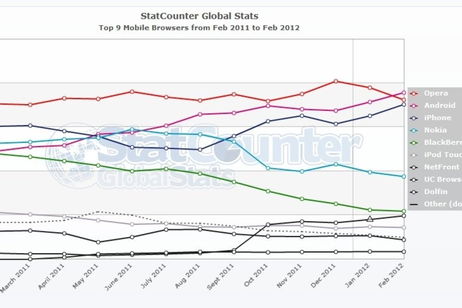 Android comienza a ser el preferido de los navegantes web