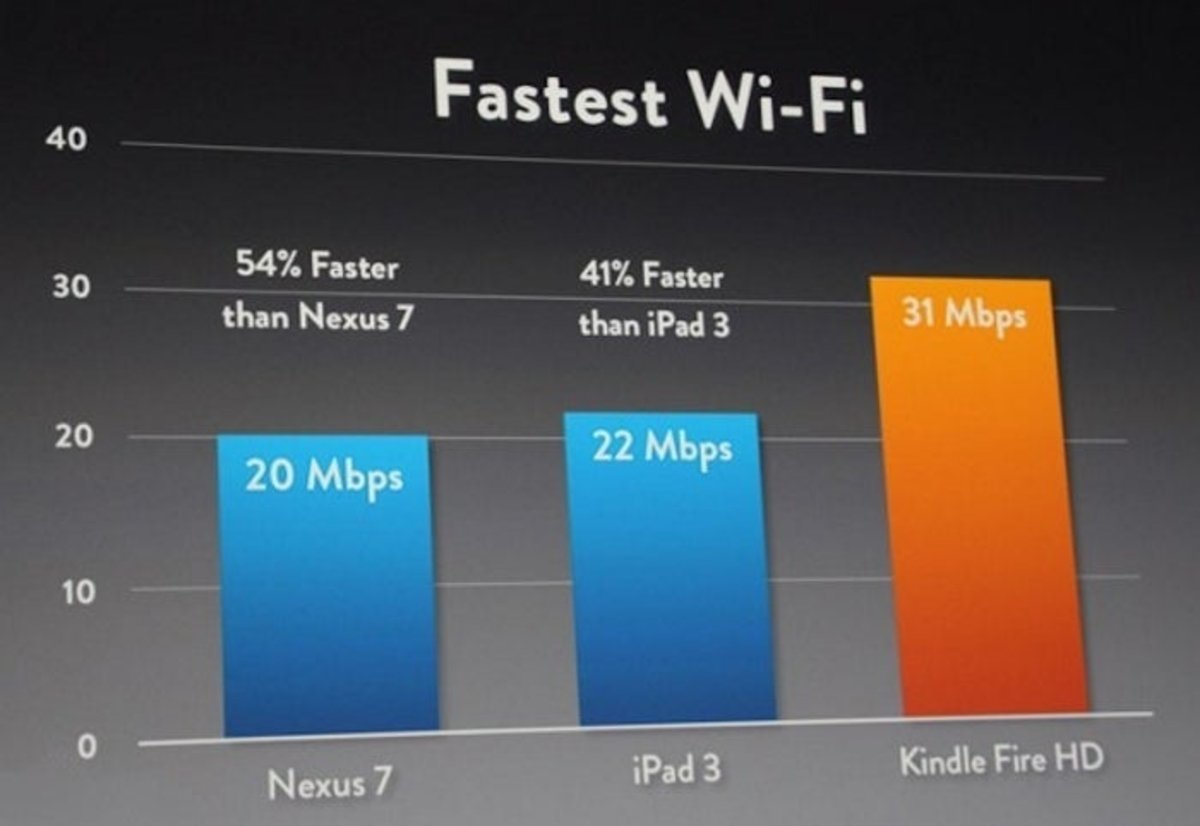 Comparación de velocidad Wi-Fi