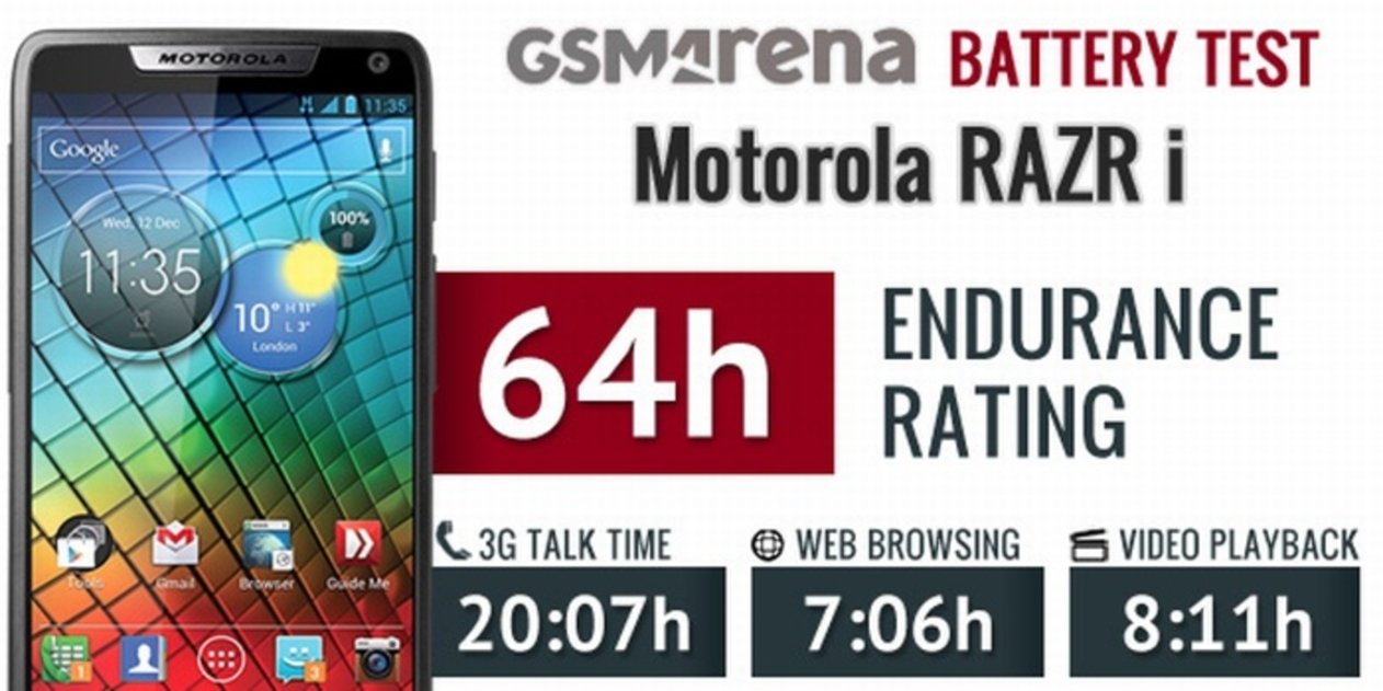 Teste de autonomía del Motorola RARZ i por GSMArena