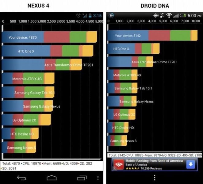 Google Nexus 4 contra el HTC Droid DNA