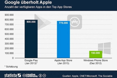 Google Play supera a la App Store con 800.000 aplicaciones disponibles Google Play supera a la App Store con 800.000 aplicaciones disponibles