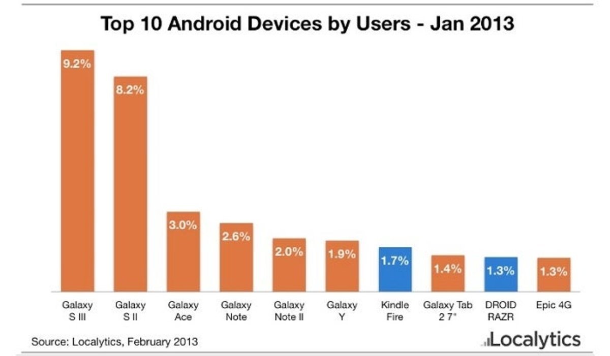 Estadísticas fabricantes Android