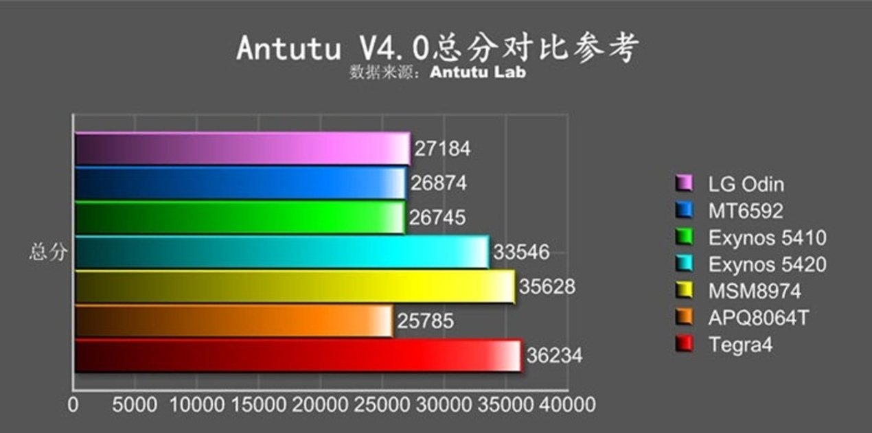 Captura de una tabla comparativa entre el chipset LG Odín y otros en AnTuTu