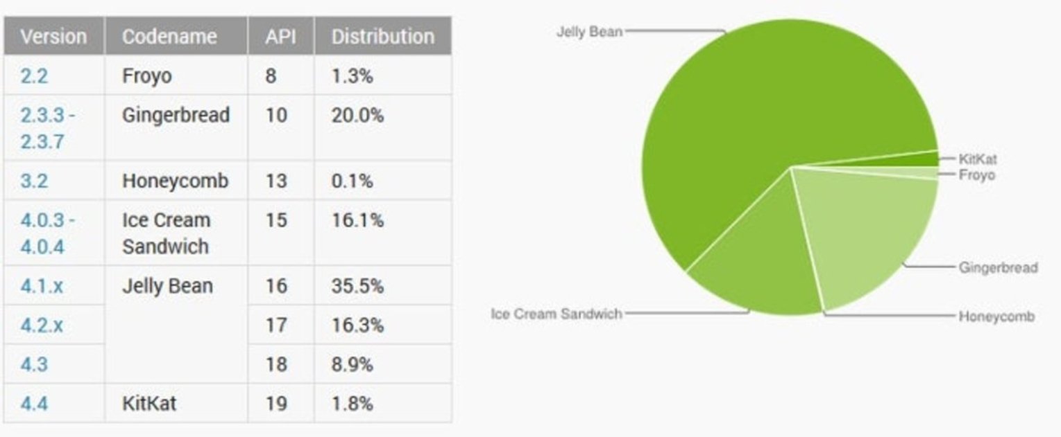 Tabla y gráfico con la distribución de versiones en Android