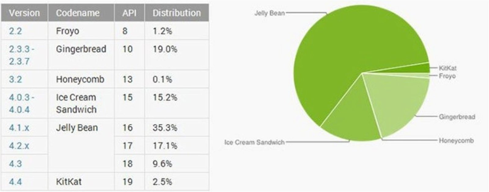 Tabla y gráfico de la distribución de Android entre febrero y marzo