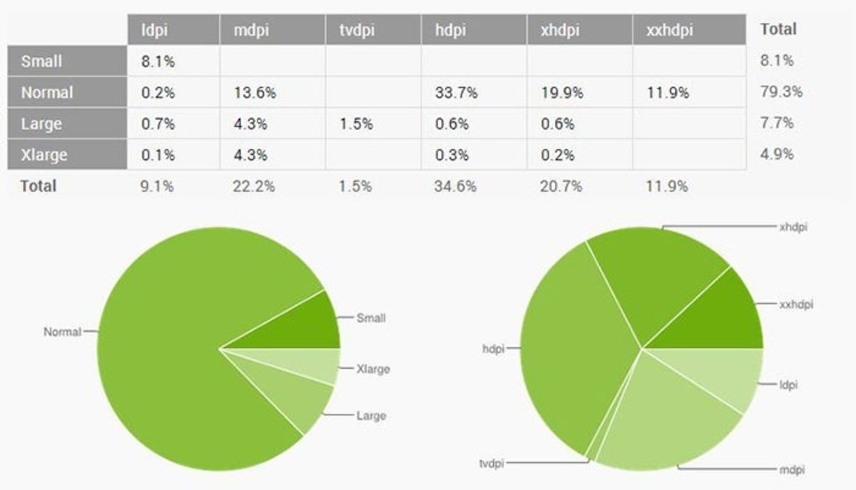 Tabla y gráficos de la distribución en Android según tipo de pantalla
