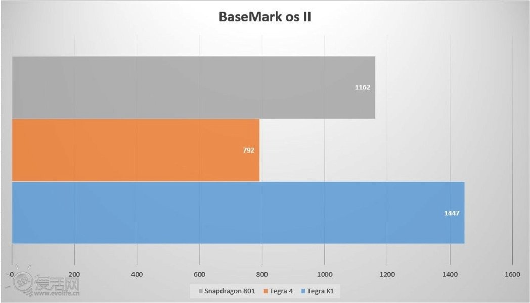 Qualcomm vs NVIDIA en BaseMark os II
