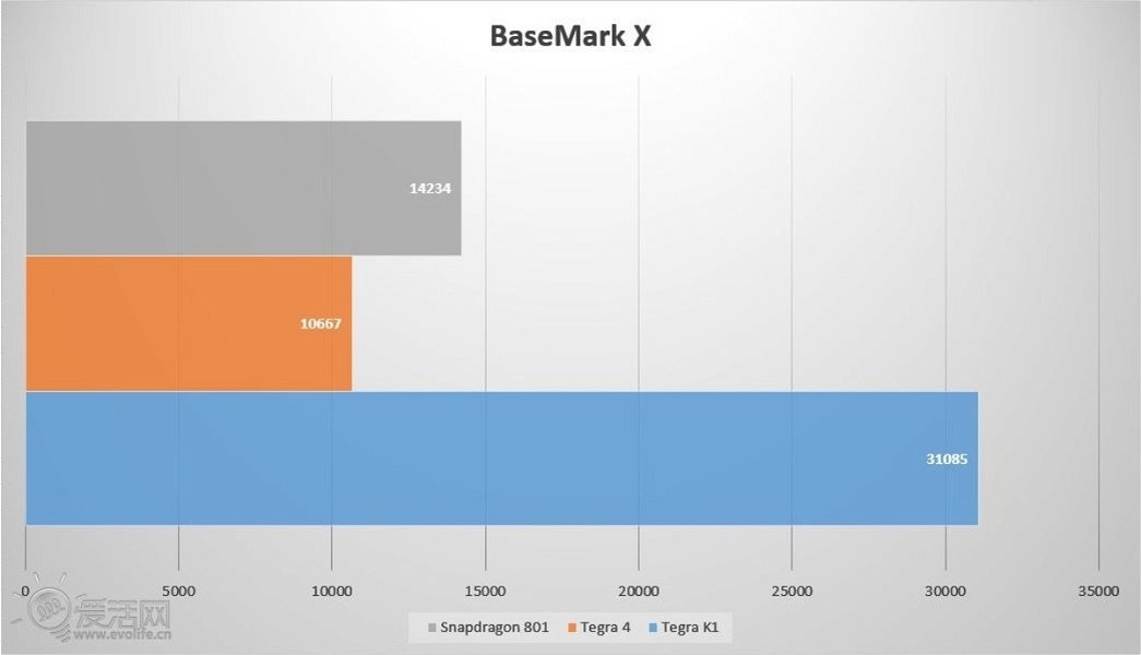 Qualcomm vs NVIDIA en BaseMark X