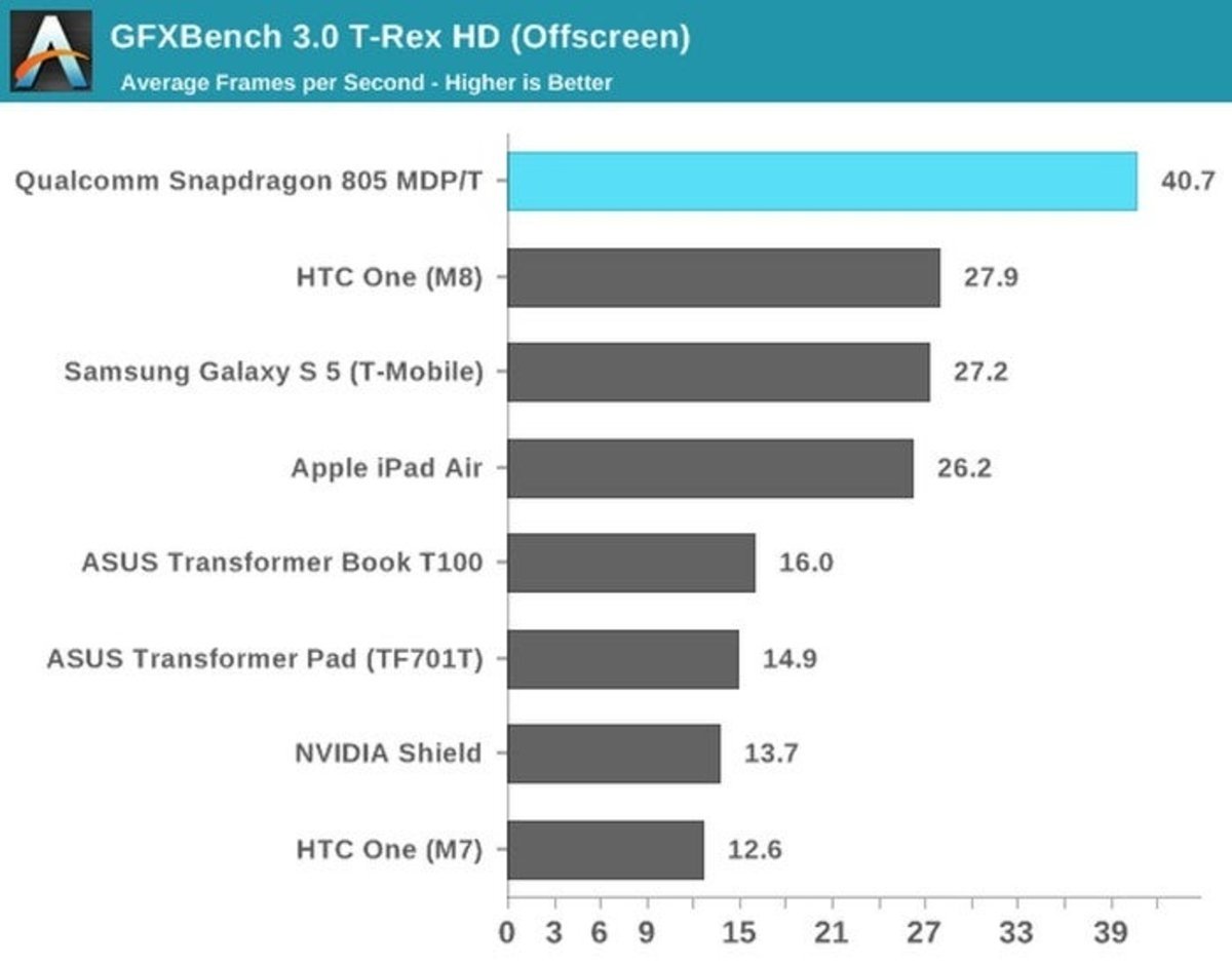 Test de rendimiento de la GPU del Qualcomm Snapdragon 805