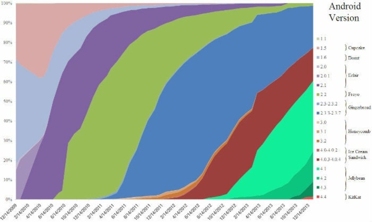 Gráfico de la distribución del sistema operativo Android