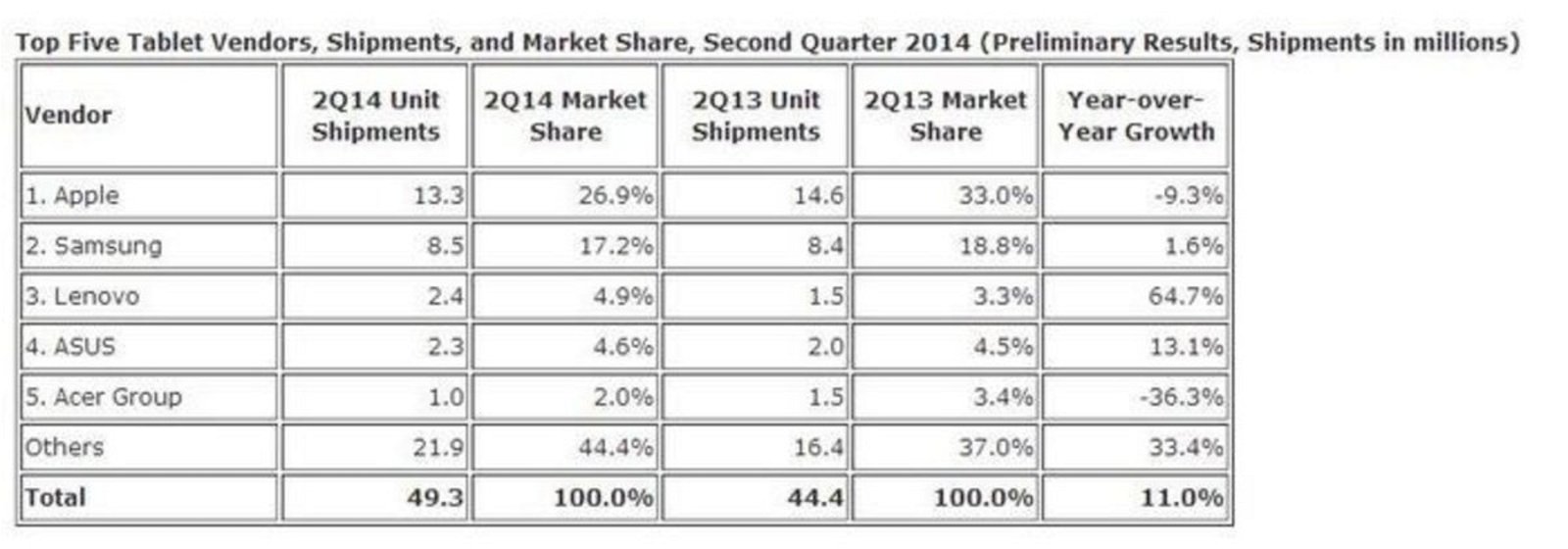 Resultados de venta tabletas segundo trimestre 2014