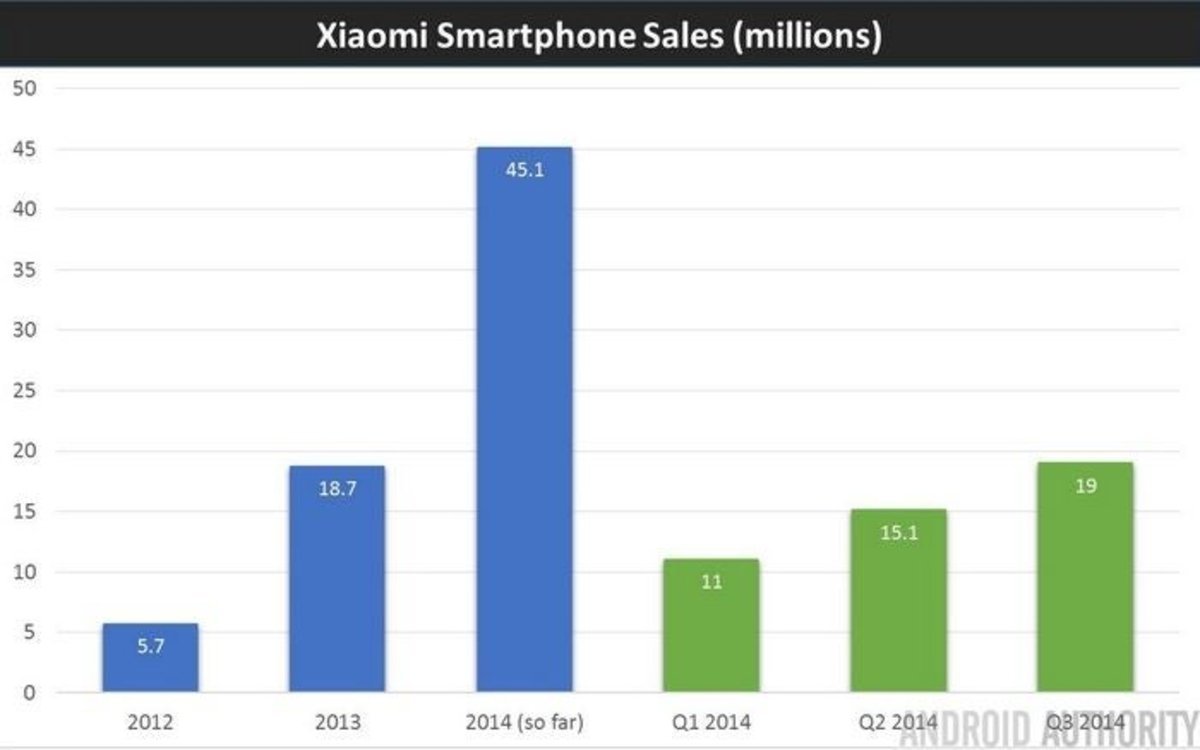 Gráfico ventas de Xiaomi