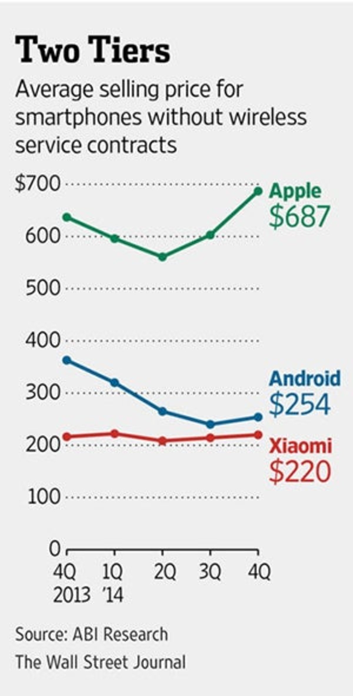Gráfico con los precios medios de los iPhone, smartphones Android y smartphones Xiaomi