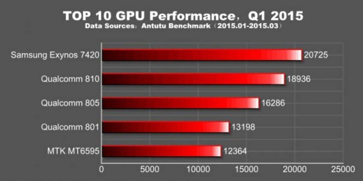 Top 10 AnTuTu Q1 2015 GPU