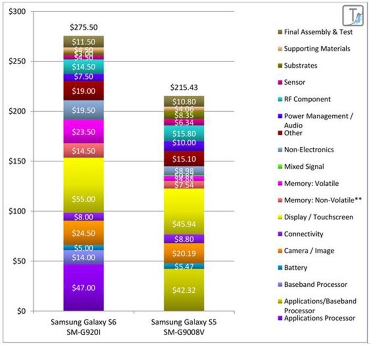 Coste fabricacion Samsung Galaxy S6 vs S5