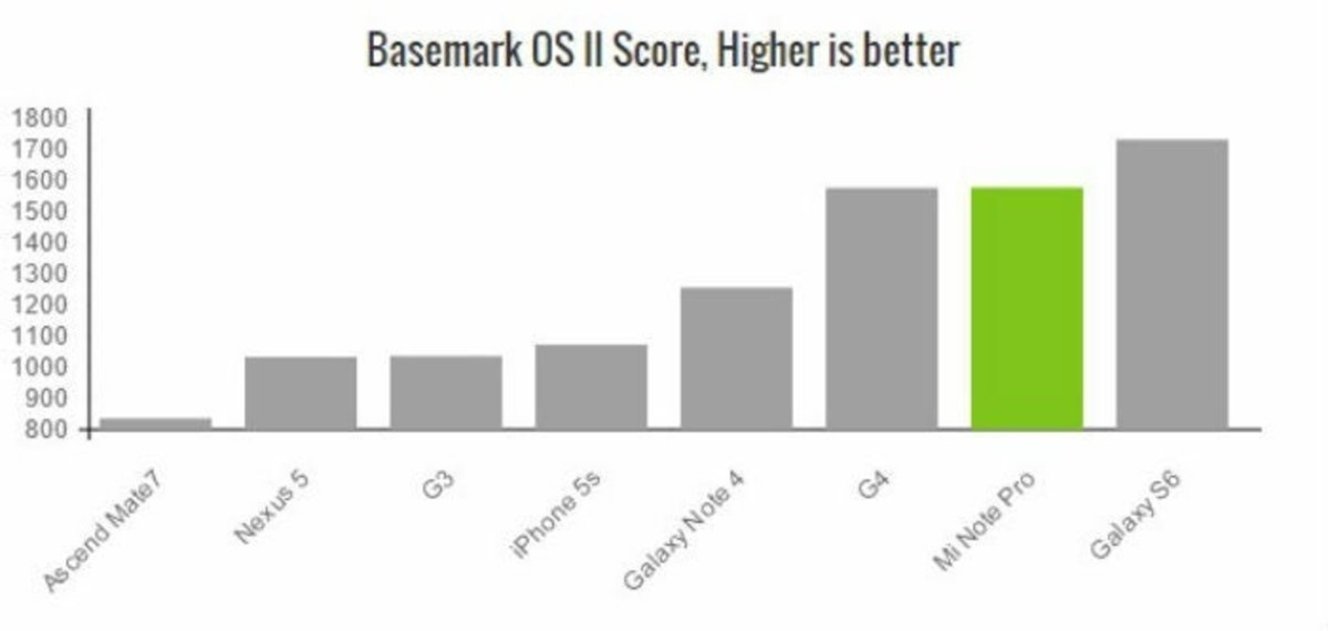 Basemark OS II comparativa