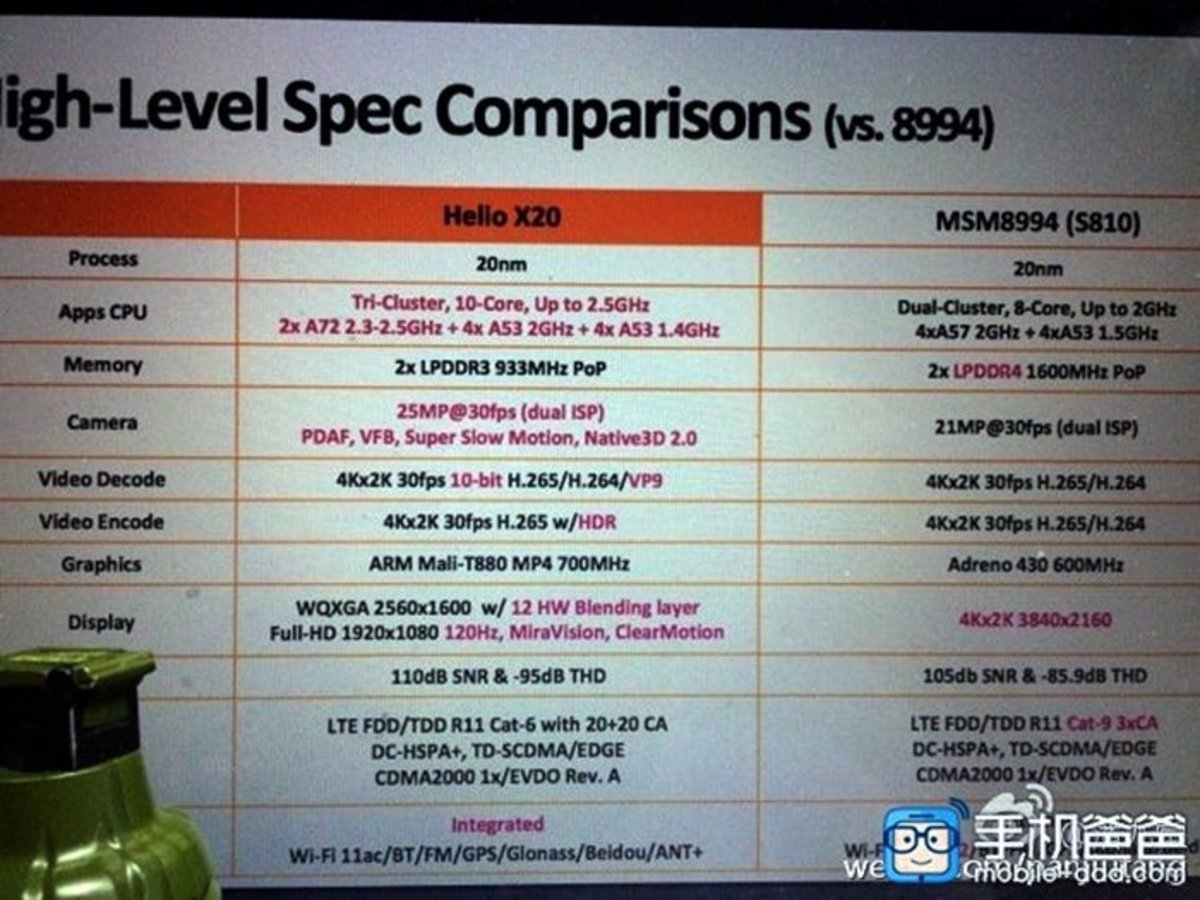 Comparativa especificaciones MediaTek Helio X20 vs Qualcomm Snapdragon 810, Weibo