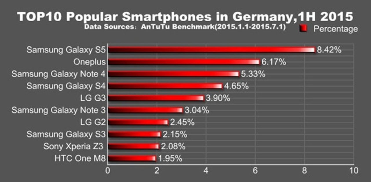 Top 10 de smartphones más populares de Alemania según AnTuTu