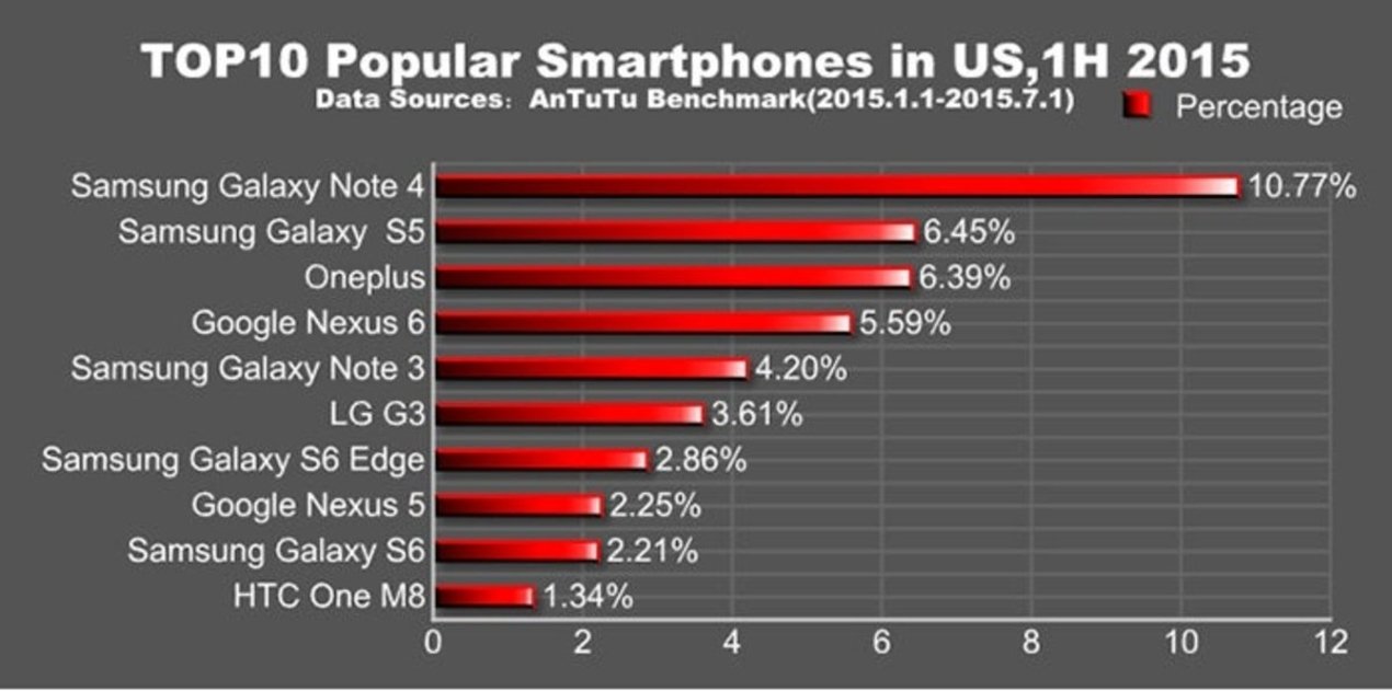 AnTuTu top10 smartphones más populares US