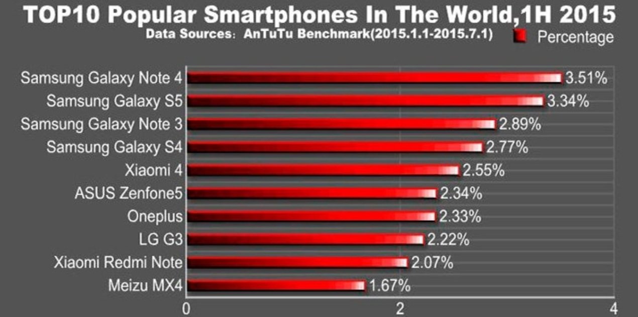 Top 10 de smartphones más populares del mundo según AnTuTu