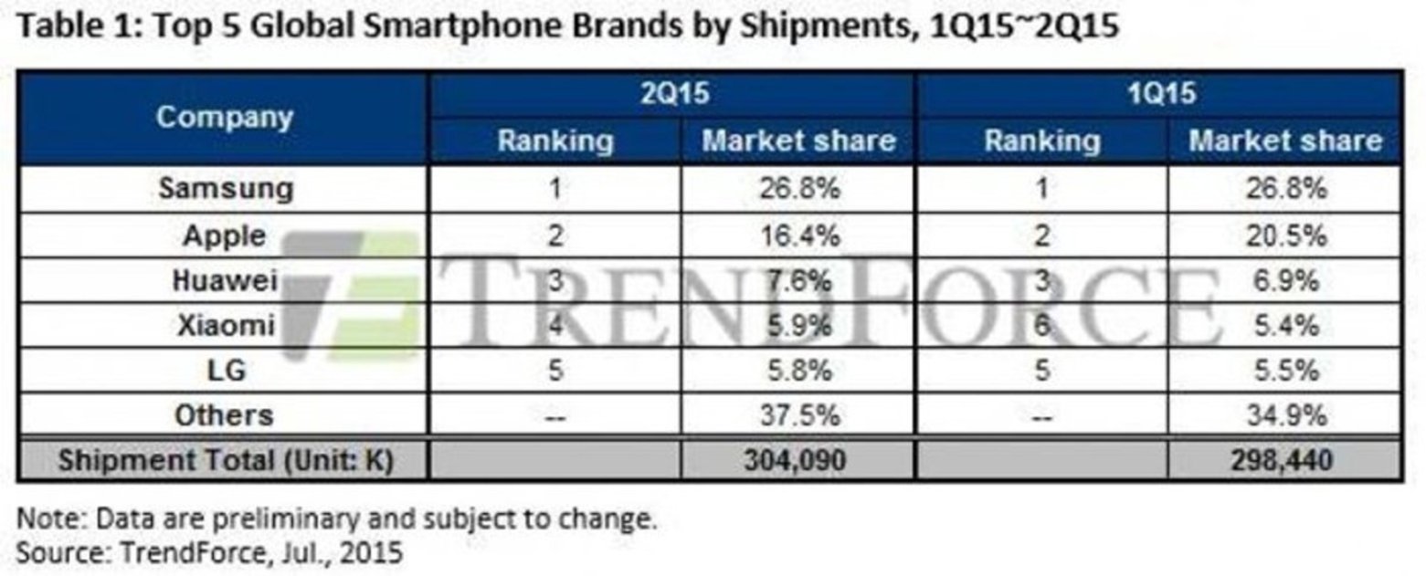 Top5 ventas smartphones por empresas Q2 2015 vs Q1 2015