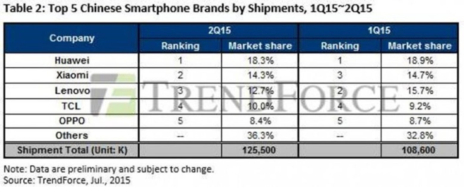 Top5 ventas smartphones por empresas chinas Q2 2015 vs Q1 2015