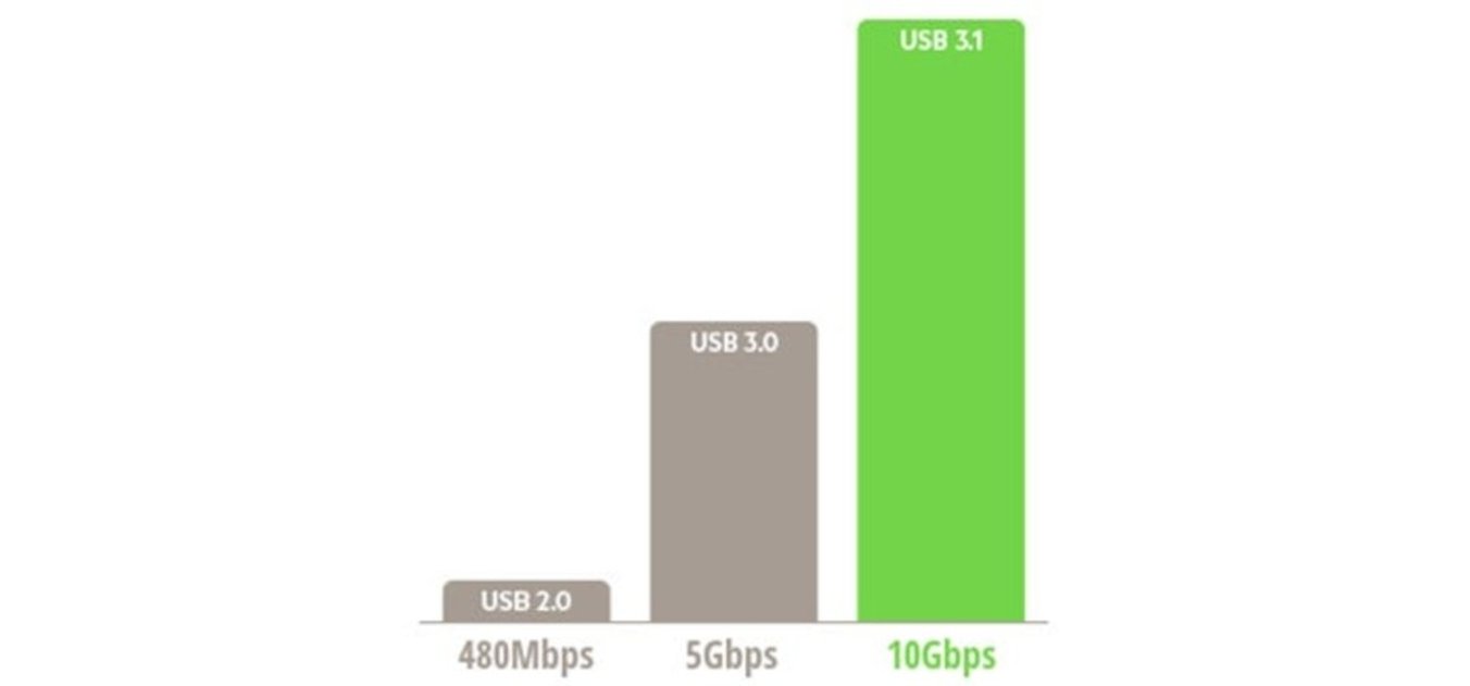 comparativa velocidades USB