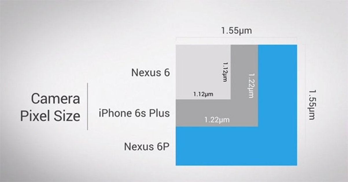 Google Nexus 6P vs iPhone 6s Plus vs Nexus 6, comparación del tamaño del píxel