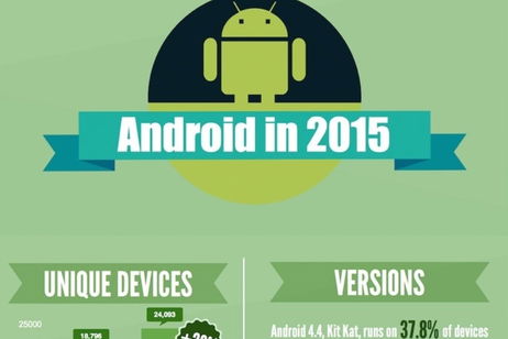 Más de 5.000 nuevos Android han sido presentados en el 2015, pero el más usado es KitKat