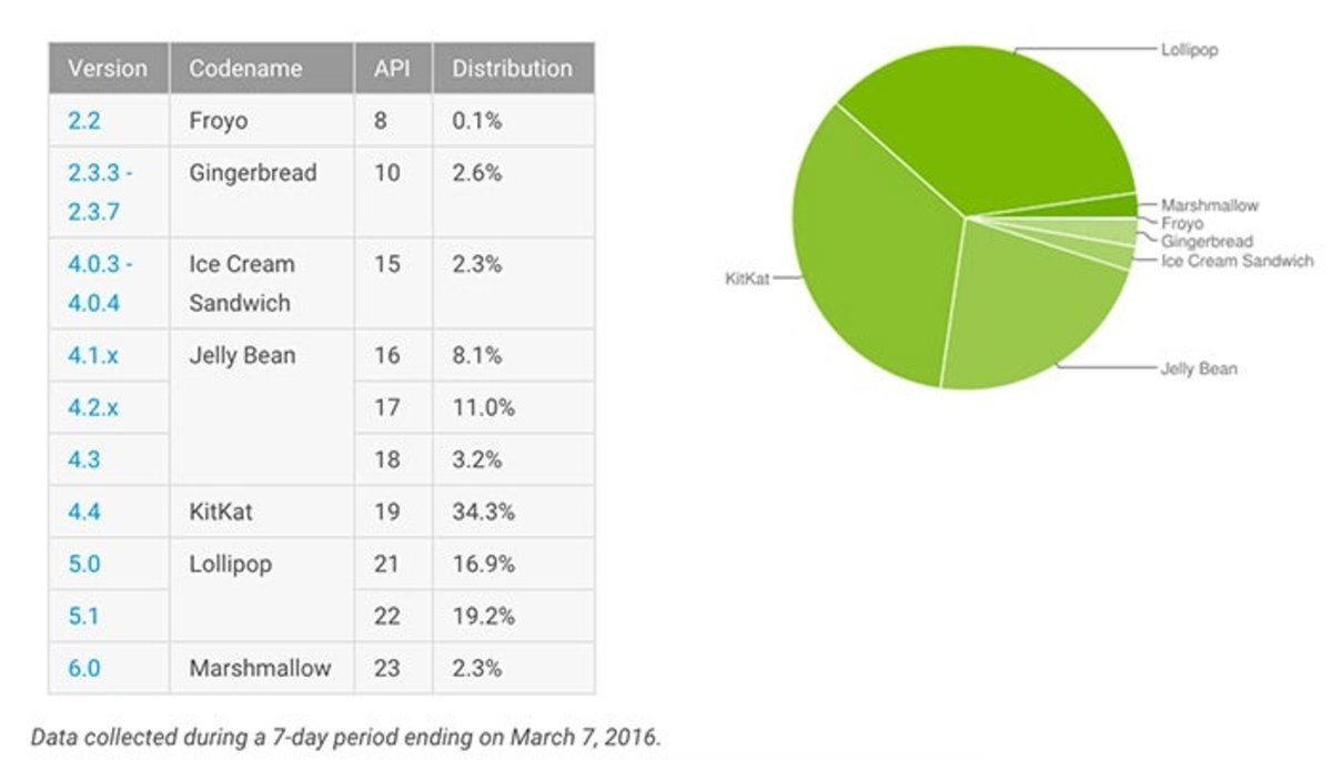 Lollipop es la versión de Android más utilizada, Marshmallow se queda atrás con el 2,3%