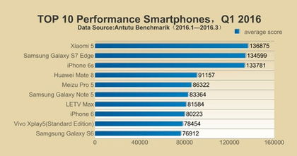 Top 10 dispositivos más potentes de 2016 según AnTuTu Top 10 dispositivos más potentes de 2016 según AnTuTu