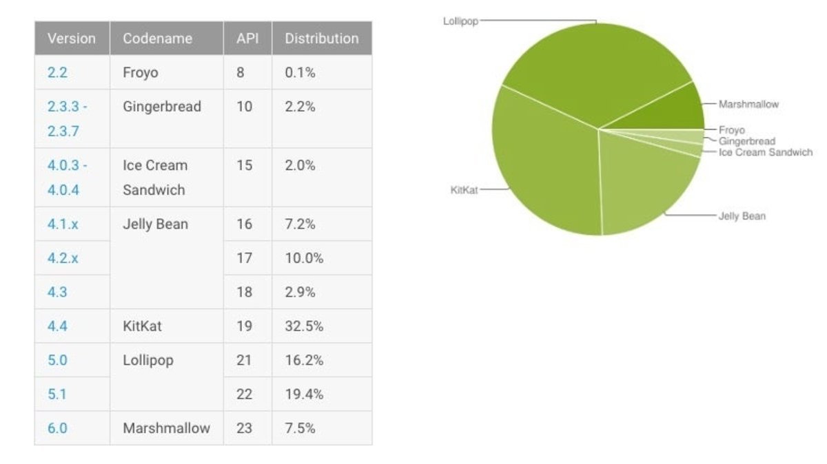 datos distribucion android mayo 2016