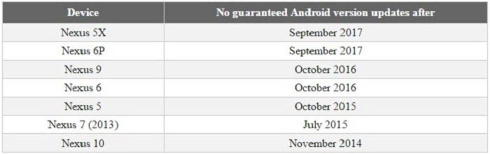 Actualizaciones Android N y O a dispositivos Nexus