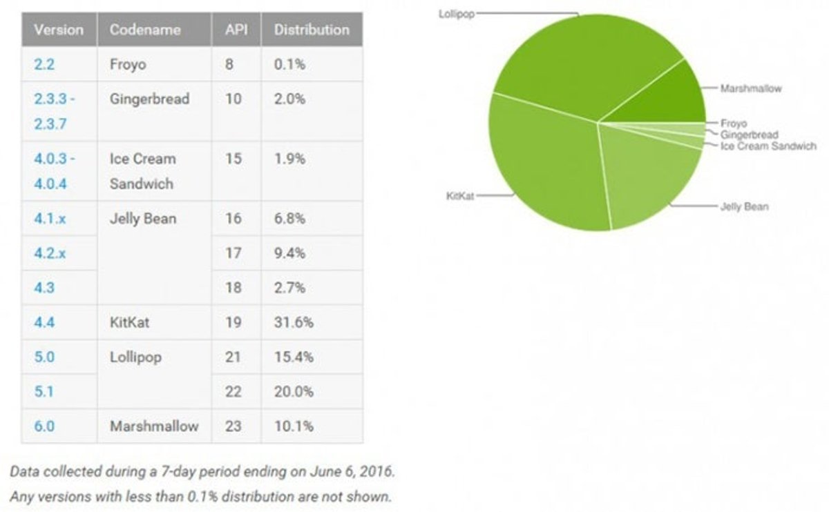 Google muestra datos de distribución de Android en Junio, Marshmallow supera ya el 10%