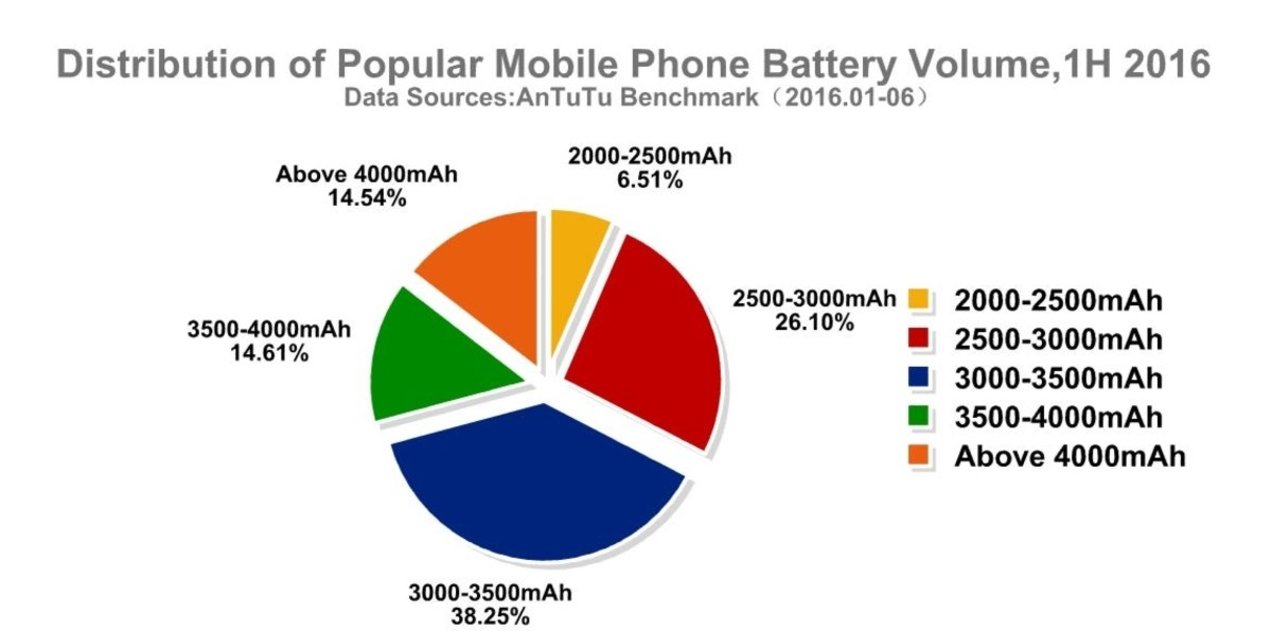 Capacidad de batería favorita en 2016