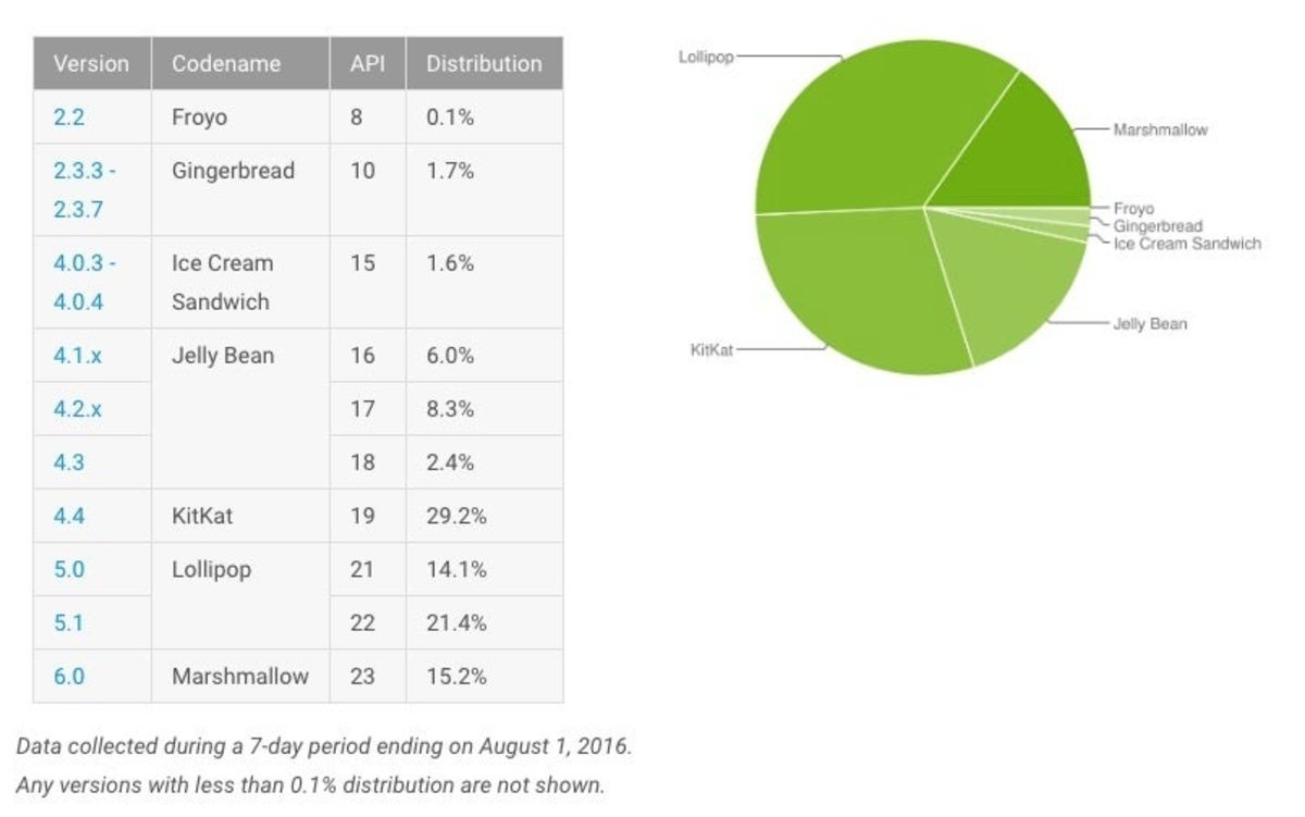 datos distribucion android agosto 2016