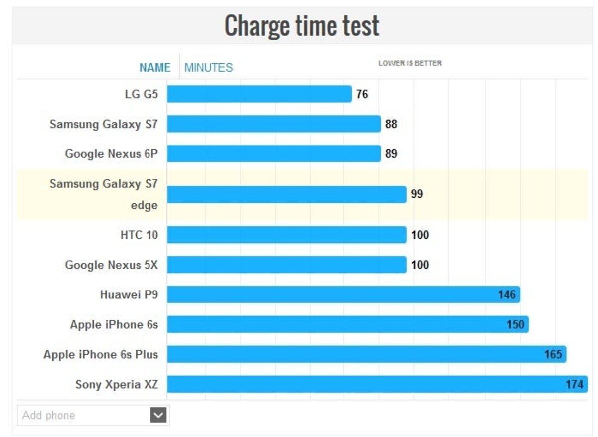 Estos son los primeros resultados de batería del nuevo Sony Xperia XZ