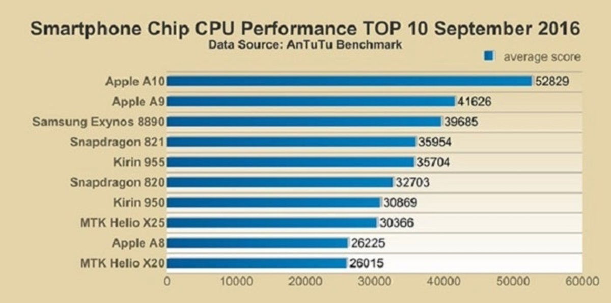 Los 10 procesadores para smartphones más potentes de la actualidad