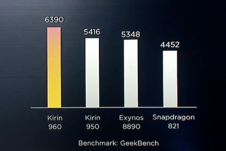 Kirin 960: así son las potentes CPU y GPU del chipset del Huawei Mate 9 Kirin 960: así son las potentes CPU y GPU del chipset del Huawei Mate 9