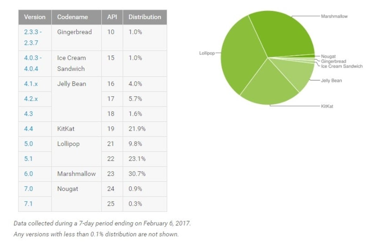 Datos de distribución Android, febrero de 2017
