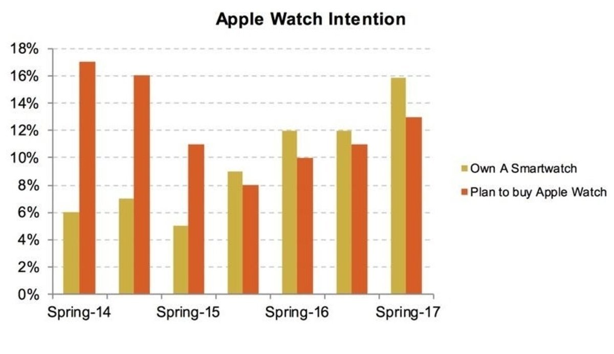 Apple watch intencion de compra