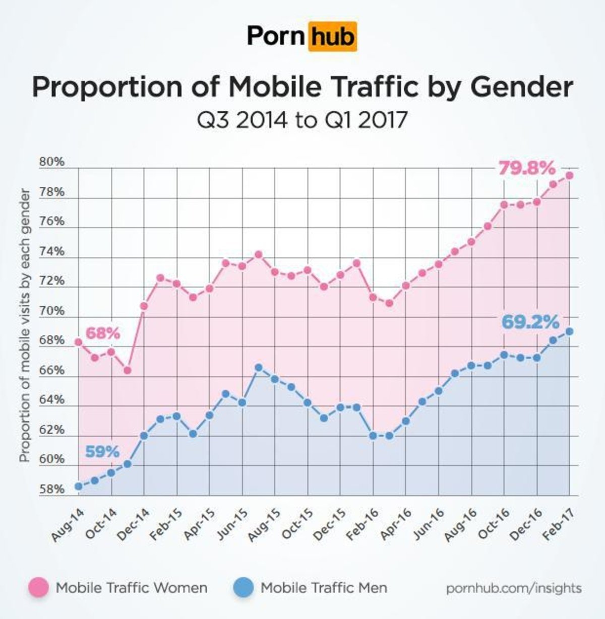 Las mujeres ven más contenido para adultos que los hombres