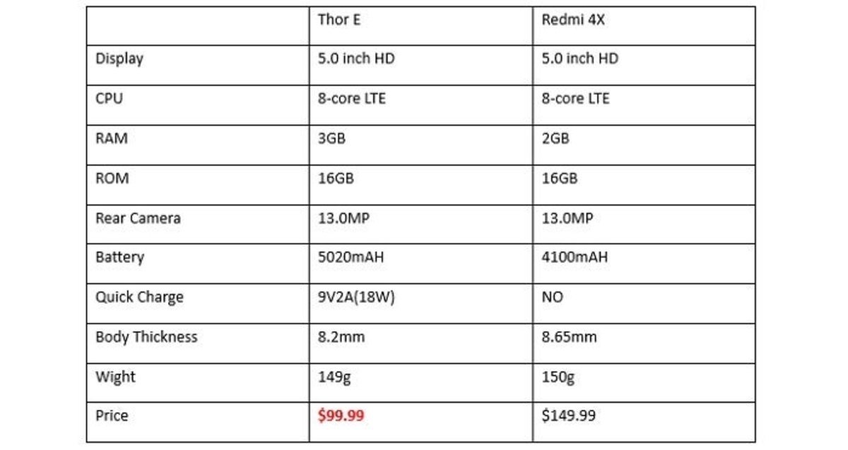 Vernee Thor E vs Xiaomi Redmi 4X