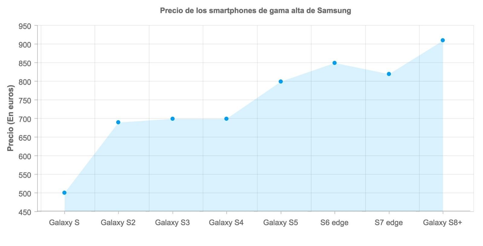 Evolucion precios Samsung