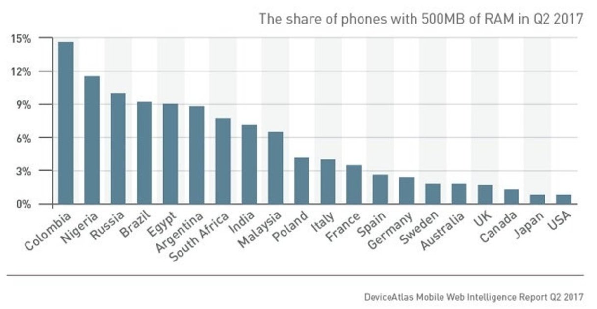 smartphones 500 mb ram