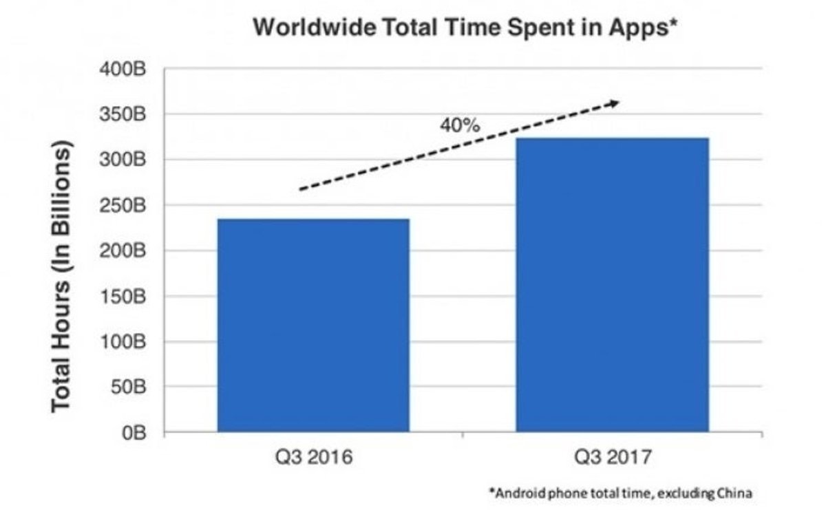 horas usadas en apps google play q3 2017