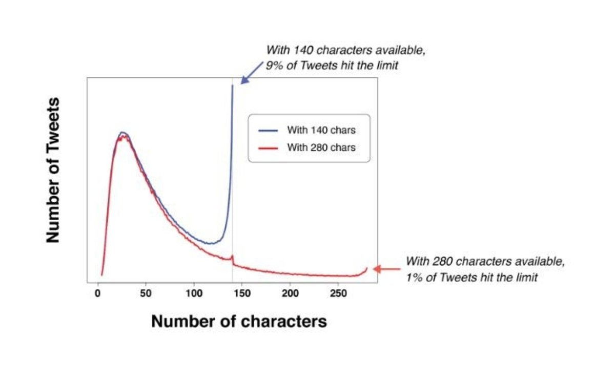 twitter-280-caracteres