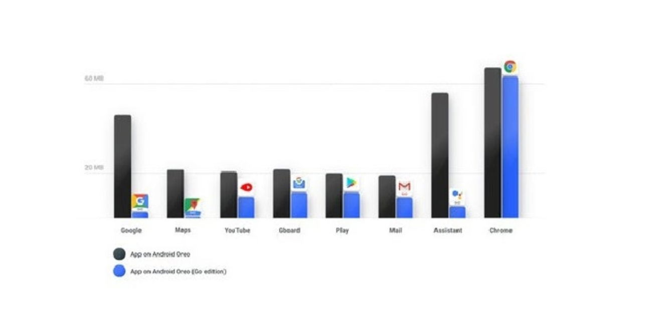 Google apps tamaño android oreo go
