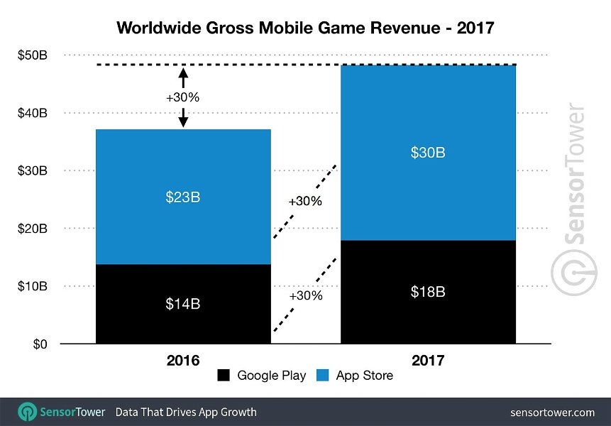Esta es la gigantesca suma que los usuarios nos gastamos en apps en 2017