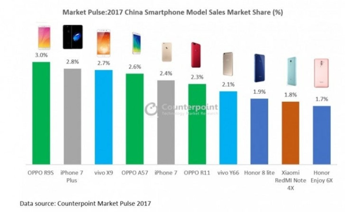 Smartphones más vendidos en China